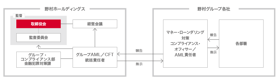 イメージ図:マネー・ローンダリング・テロ資金供与対策(AML/CFT)
