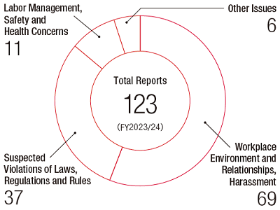 Image: the total number of reports raised globally in FY2023/24